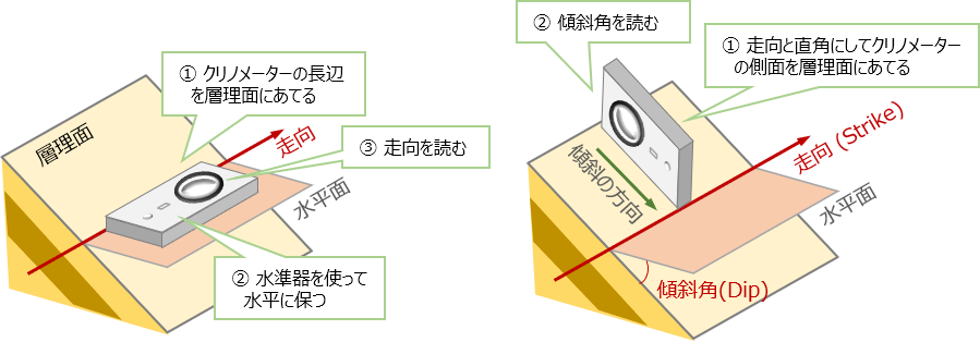 走向・傾斜の測定