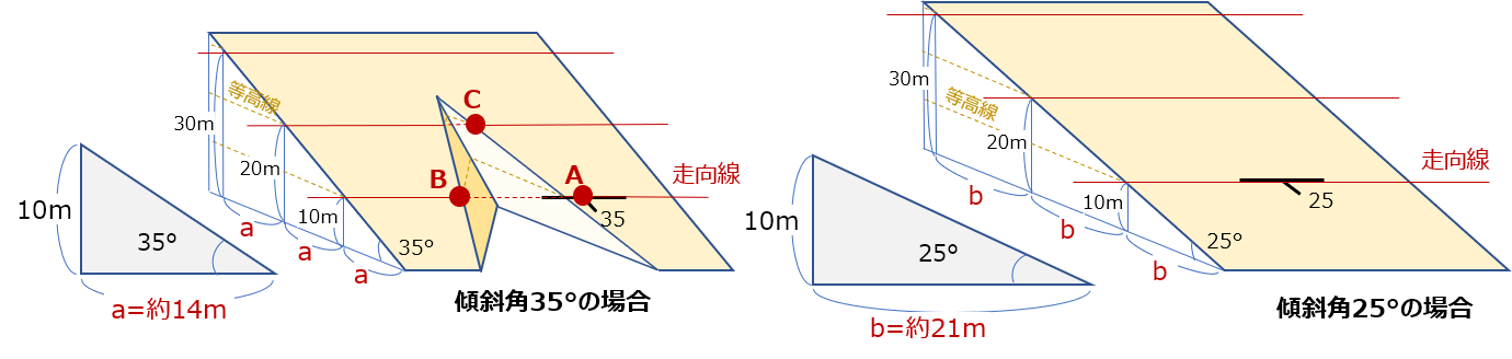 傾斜角と走向線間の距離の関係