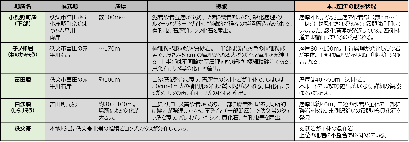 調査結果まとめ2