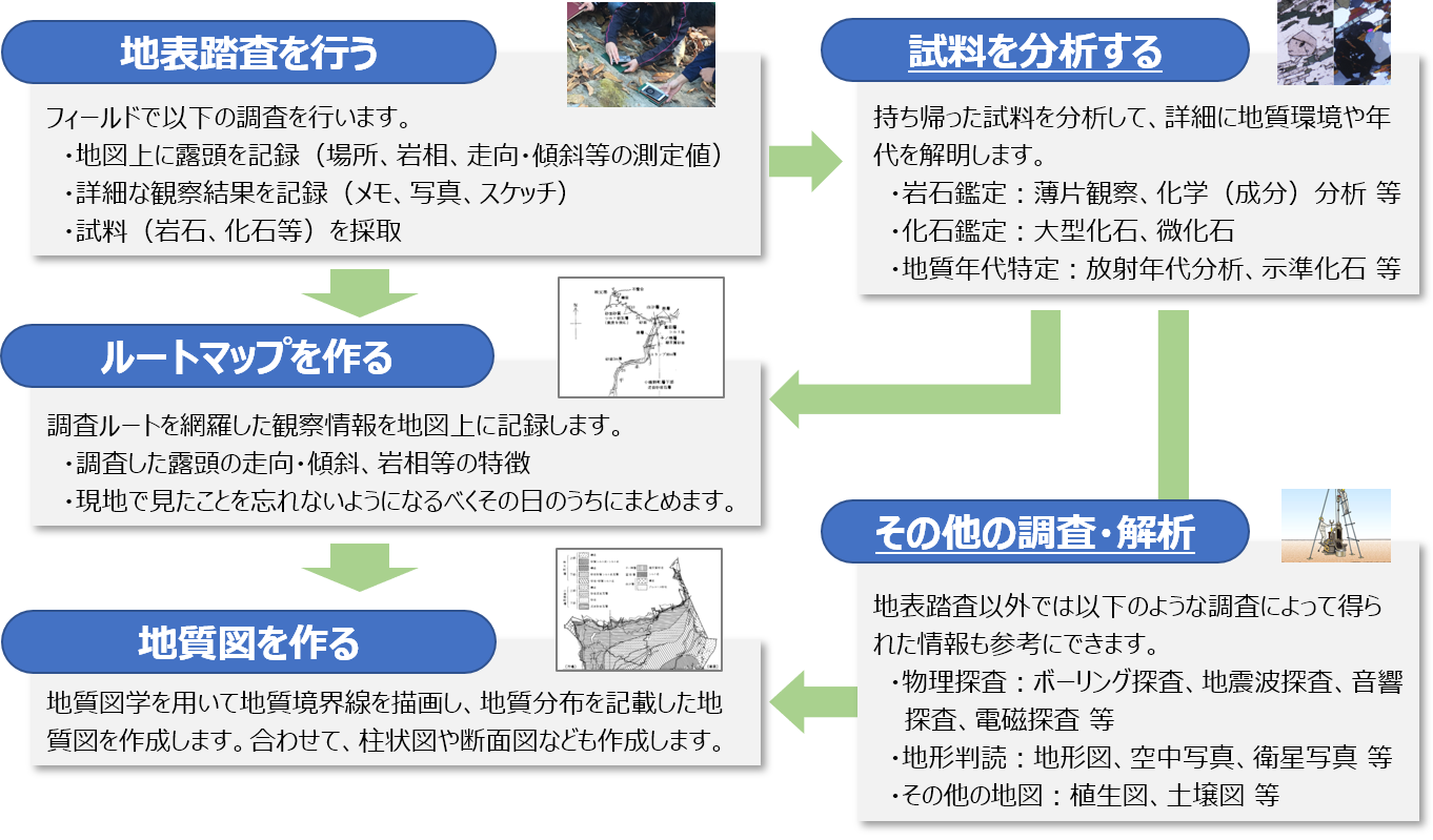 地形図作成の手順