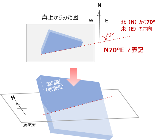 走向