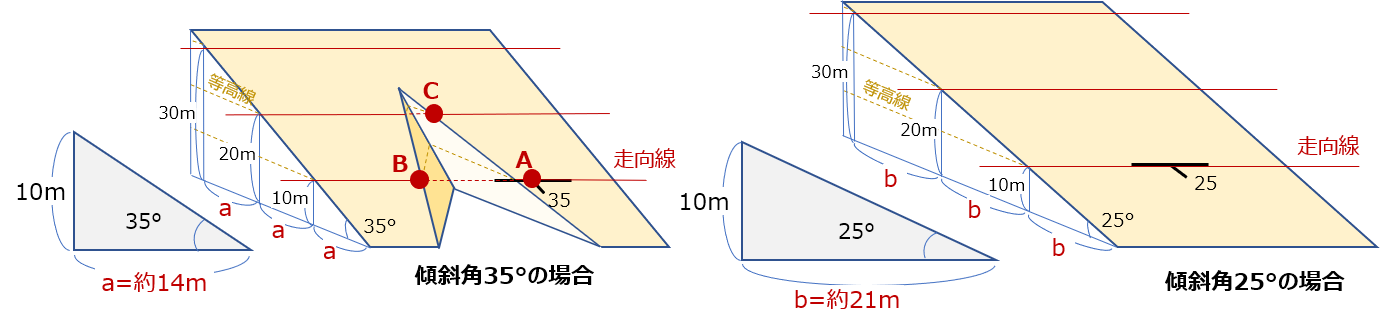 傾斜角と標高の関係